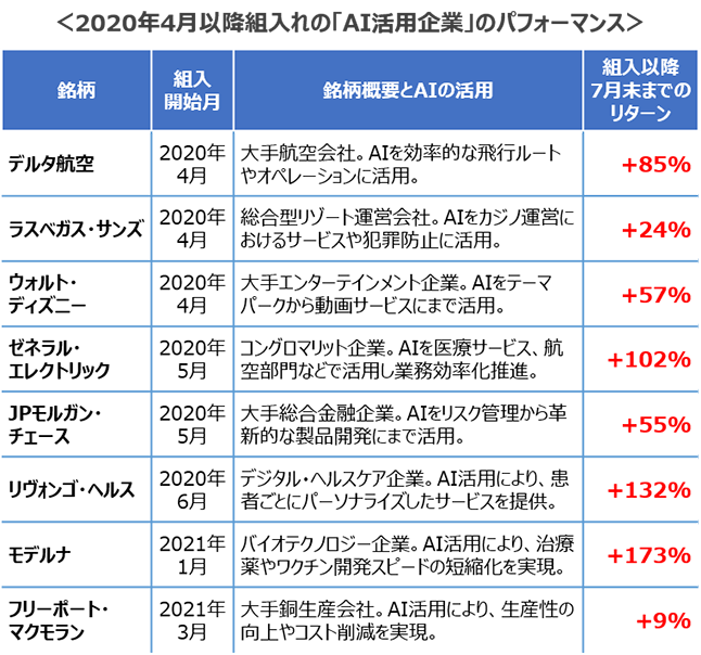 2020年4月以降組入れの「AI活用企業」のパフォーマンス 2020年4月以降組入れの「AI活用企業」のパフォーマンス