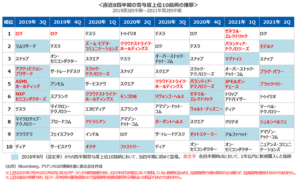 <直近8四半期の寄与度上位10銘柄の推移>2019第3四半期~2021年第2四半期 <直近8四半期の寄与度上位10銘柄の推移>2019第3四半期~2021年第2四半期