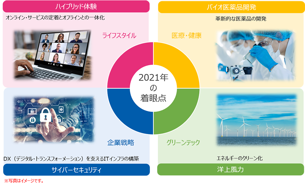 2021年の着眼点 2021年の着眼点