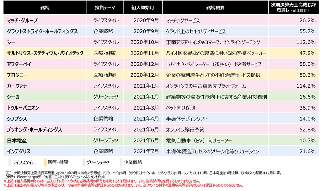 2020年9月以降、投資を開始した銘柄例 2020年9月以降、投資を開始した銘柄例
