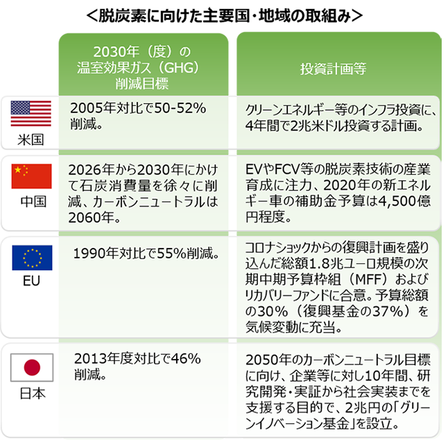 <脱炭素に向けた主要国・地域の取組み> <脱炭素に向けた主要国・地域の取組み>