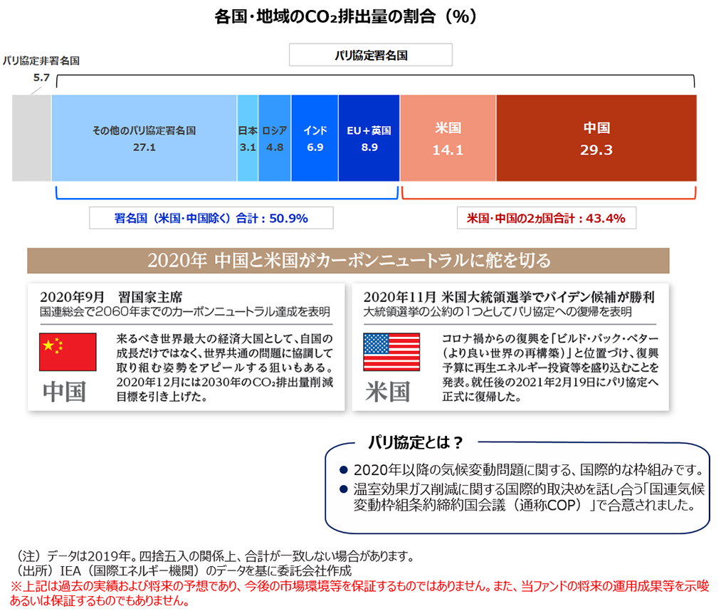 各国・地域のCO2排出量の割合(%) 各国・地域のCO2排出量の割合(%)