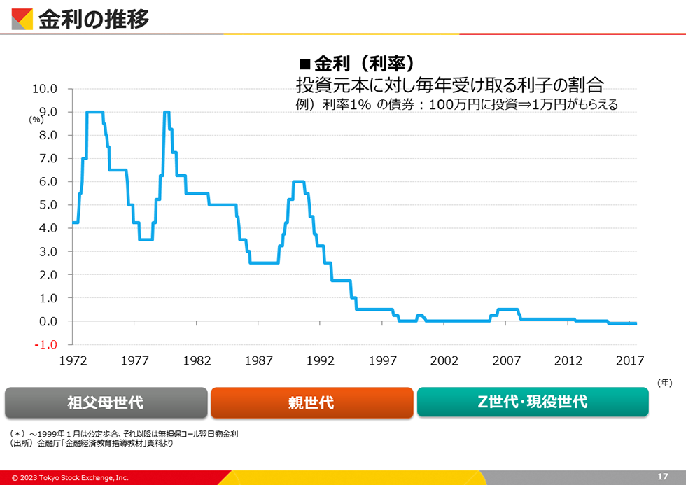 金利の推移 金利の推移