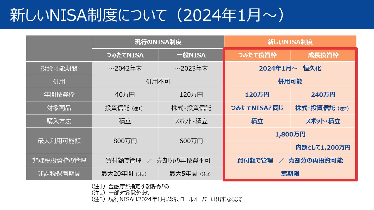 新しいNISA制度について(2024年1月~) 新しいNISA制度について(2024年1月~)