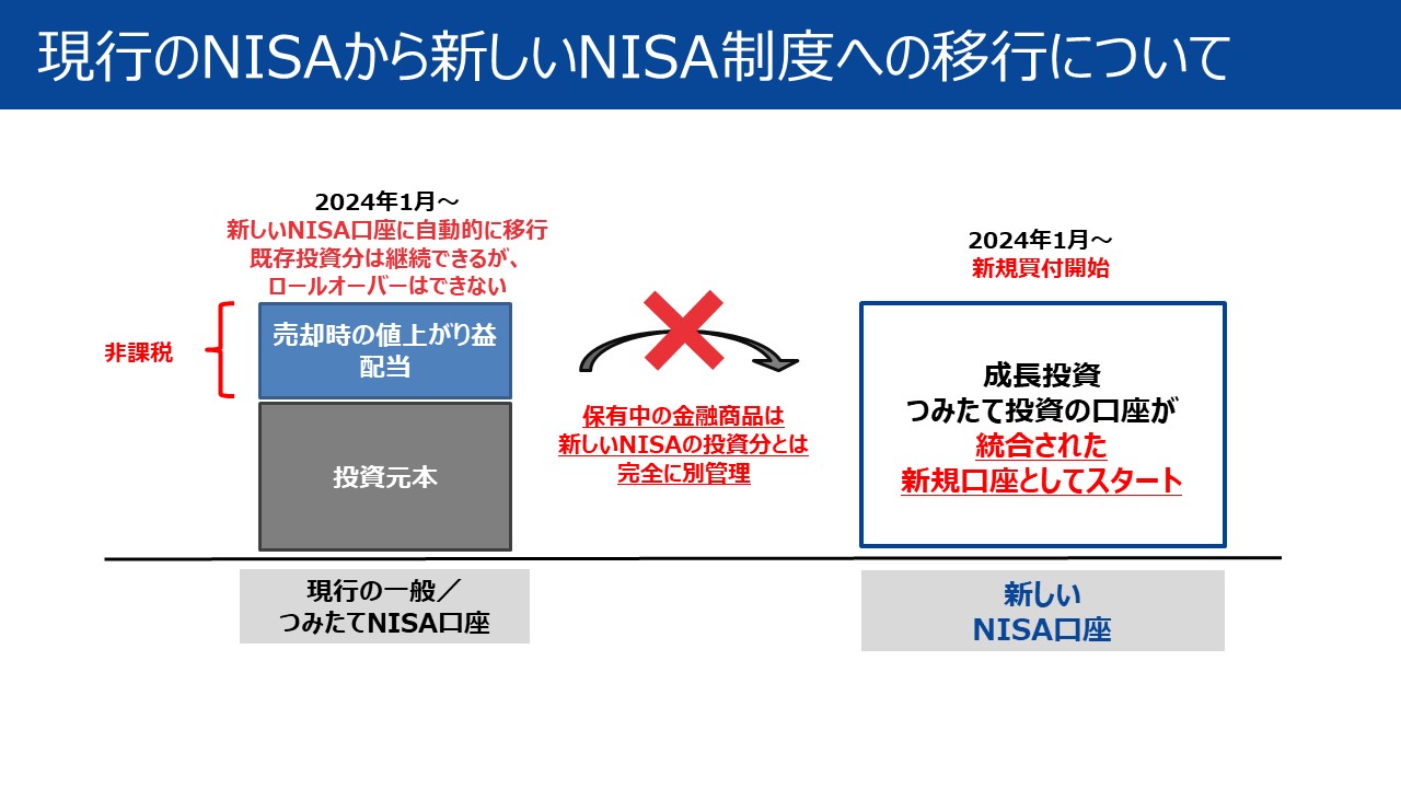 現行のNISAから新しいNISA制度への移行について 現行のNISAから新しいNISA制度への移行について