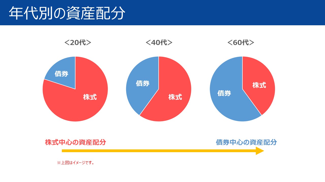 年代別の資産配分 年代別の資産配分