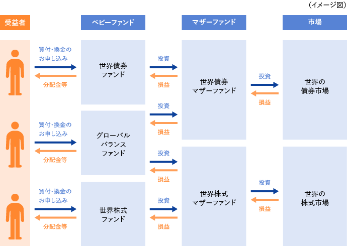 ファミリーファンド方式とは何ですか?