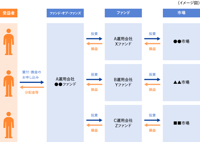 ファンド・オブ・ファンズとは何ですか?