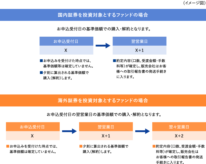 投資信託の購入・換金の申込みをした場合、いつの基準価額が適用になりますか?