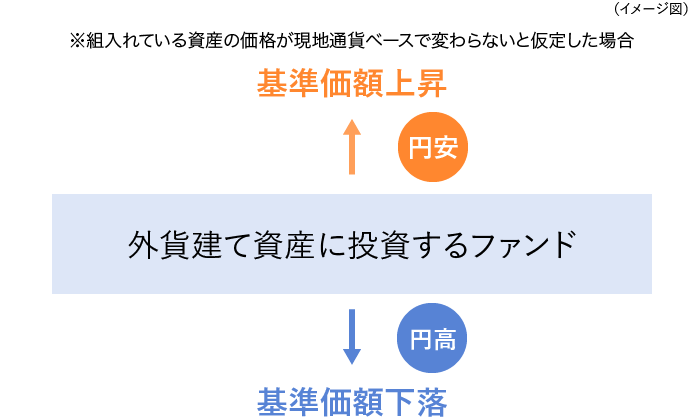 外貨建て資産に投資するファンドの場合、為替変動と基準価額の関係はどうなりますか?