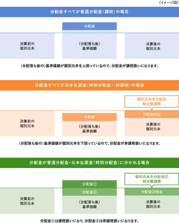 どのようなときに普通分配金、元本払戻金(特別分配金)になるのですか?