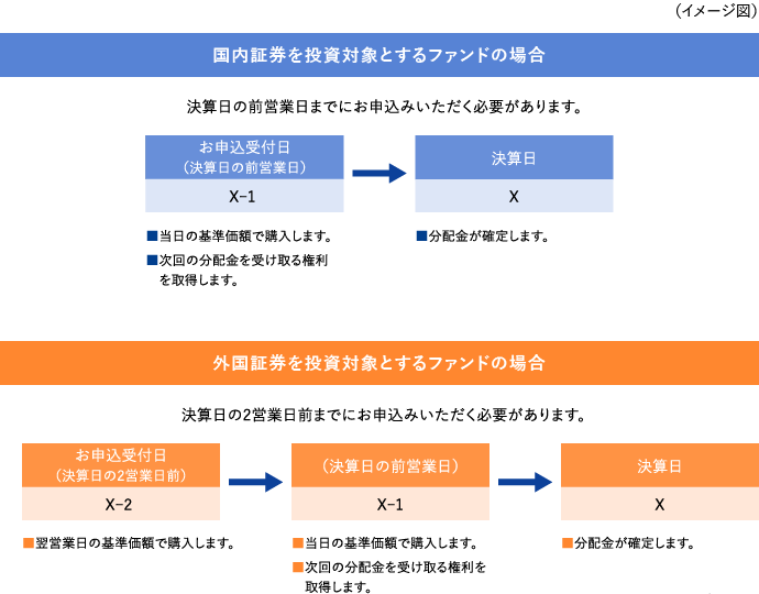 いつまでに申し込めば、次回の分配金をもらえますか?