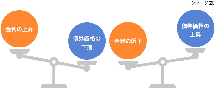 債券価格と金利の関係はどのようになりますか?基準価額にどのような影響がありますか?