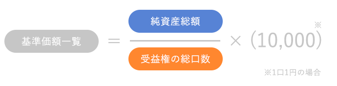 基準価額とは何ですか?口数、純資産総額とは何ですか? 基準価額とは何ですか?口数、純資産総額とは何ですか?