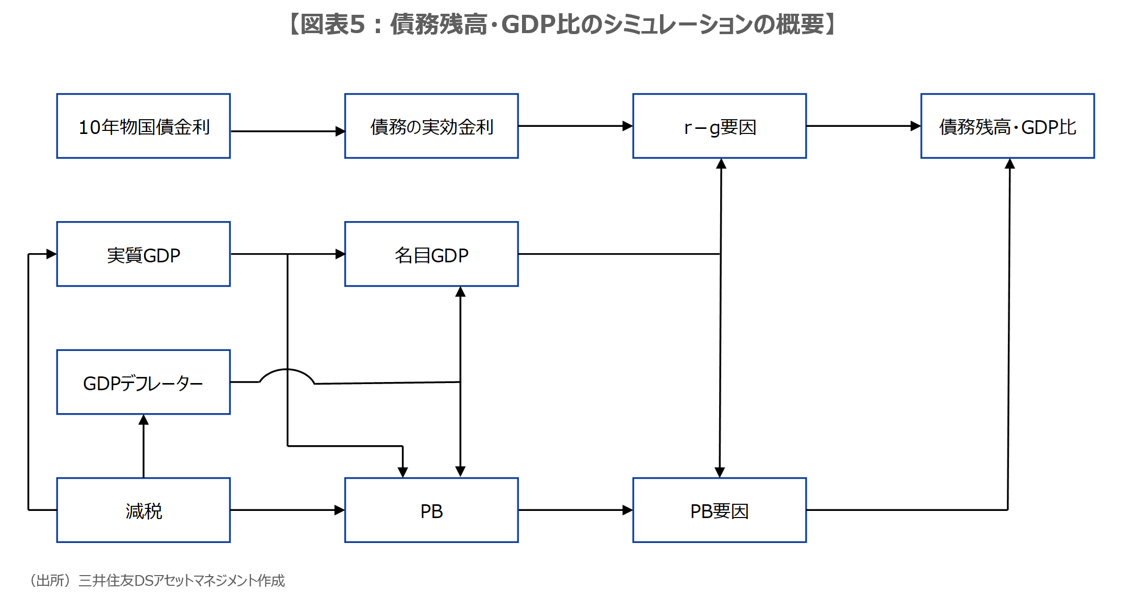 【図表5：債務残高・GDP比のシミュレーションの概要】