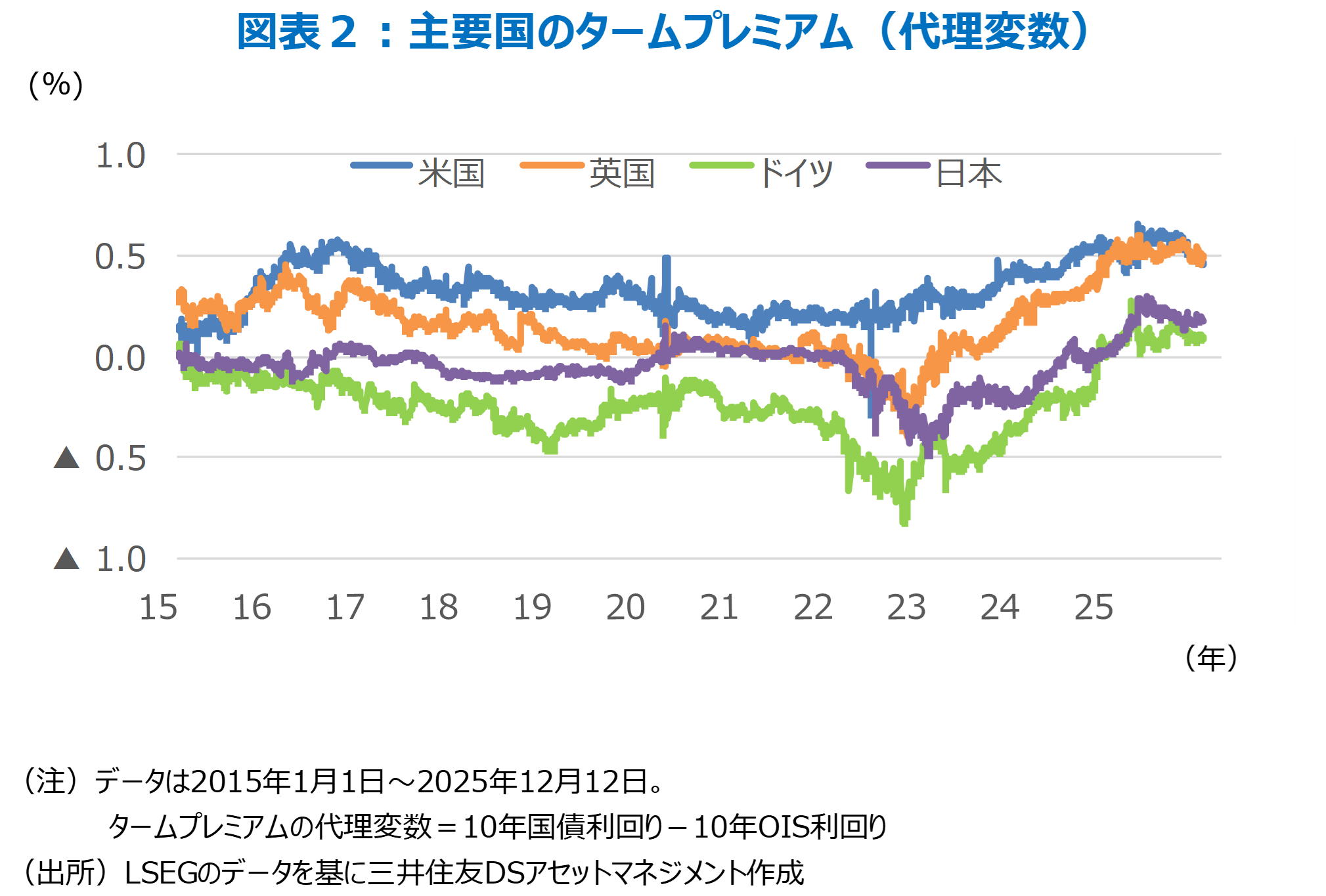 図表２：主要国のタームプレミアム（代理変数）