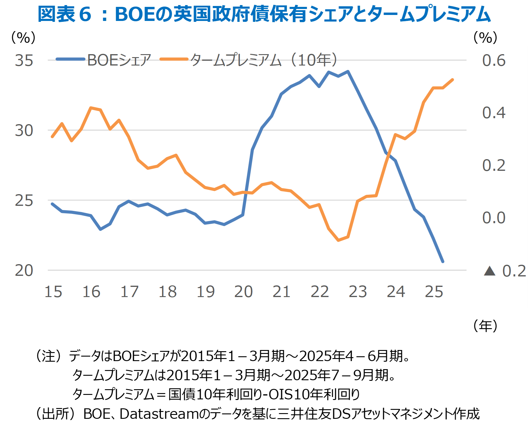 図表６：BOEの英国政府債保有シェアとタームプレミアム