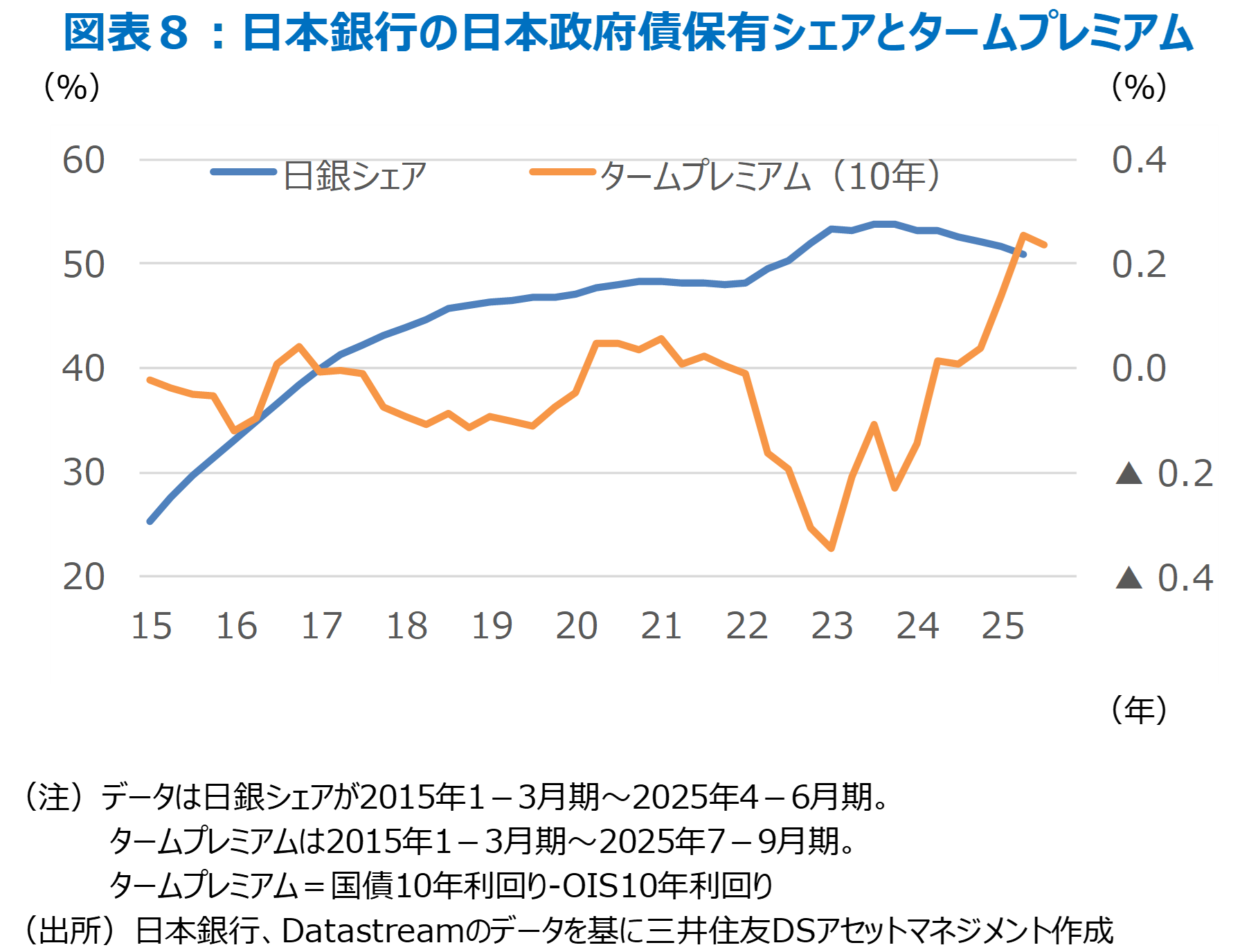 図表８：日本銀行の日本政府債保有シェアとタームプレミアム