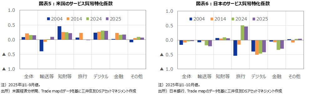 図表5：米国のサービス貿易特化係数　図表6：日本のサービス貿易特化係数