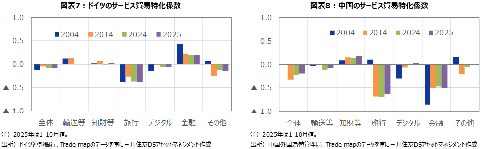 図表7：ドイツのサービス貿易特化係数　図表8：中国のサービス貿易特化係数
