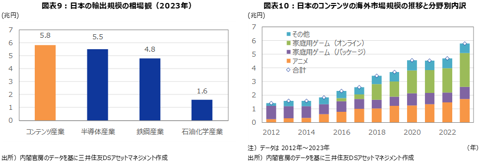 図表9：日本の輸出規模の相場観（2023年）　図表10：日本のコンテンツの海外市場規模の推移と分野別内訳