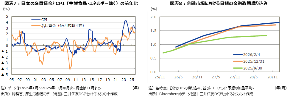 図表7：日本の名目賃金とCPI（生鮮食品・エネルギー除く）の前年比 図表8：金融市場における日銀の金融政策織り込み