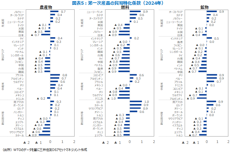 図表5：第一次産品の貿易特化係数（2024年）
