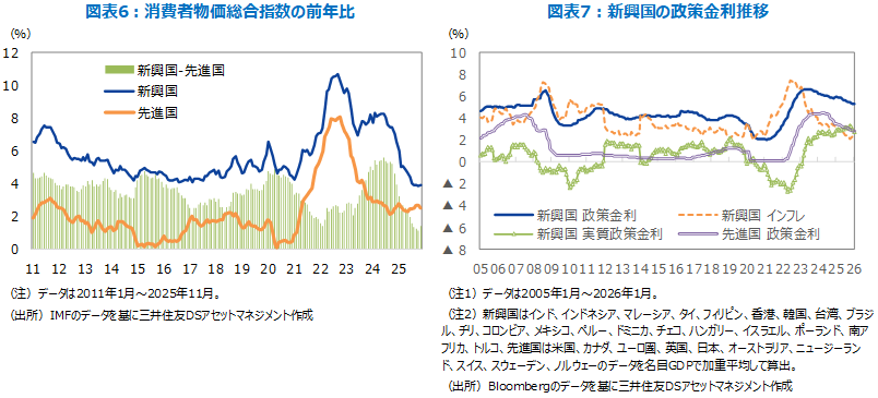 図表6：消費者物価総合指数の前年比 図表7：新興国の政策金利推移