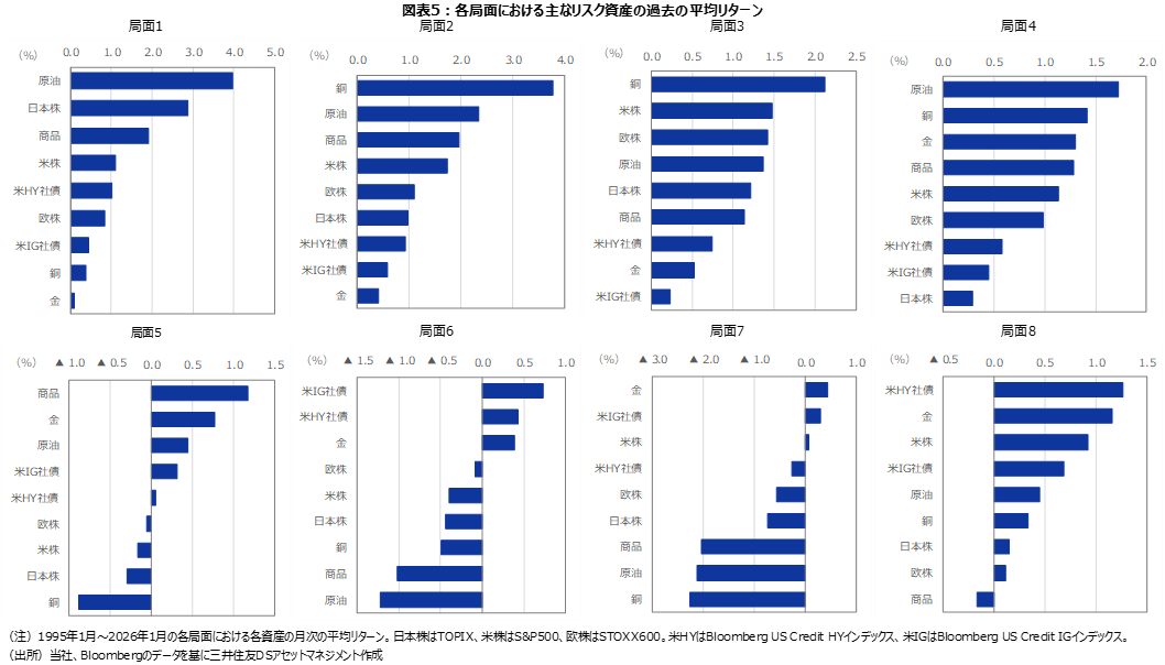 図表5：各局面における主なリスク資産の過去の平均リターン