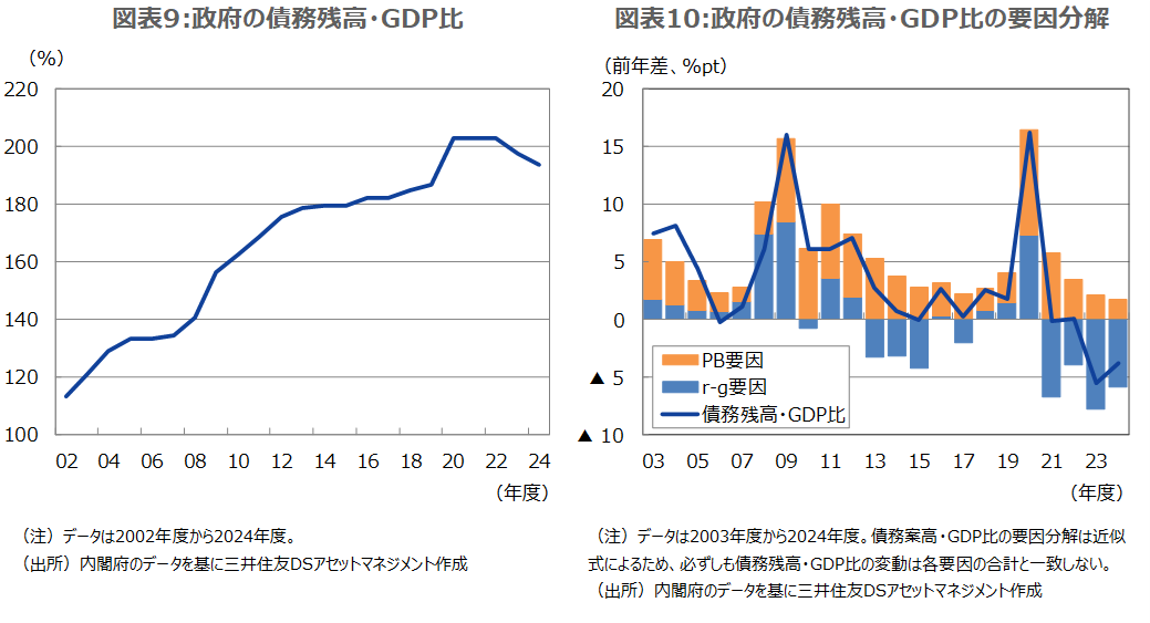 図表9:政府の債務残高・GDP比 図表10:政府の債務残高・GDP比の要因分解