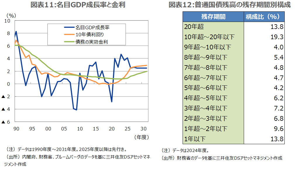 図表11:名目GDP成長率と金利 図表12:普通国債残高の残存期間別構成