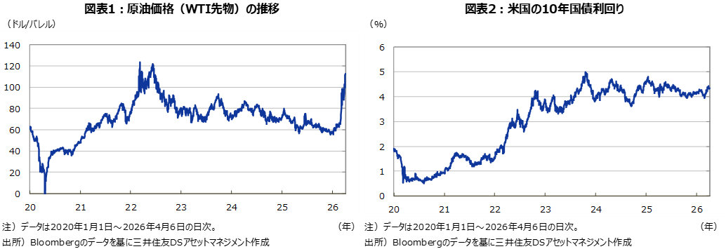 図表1：原油価格（WTI先物）の推移 図表2：米国の10年国債利回り
