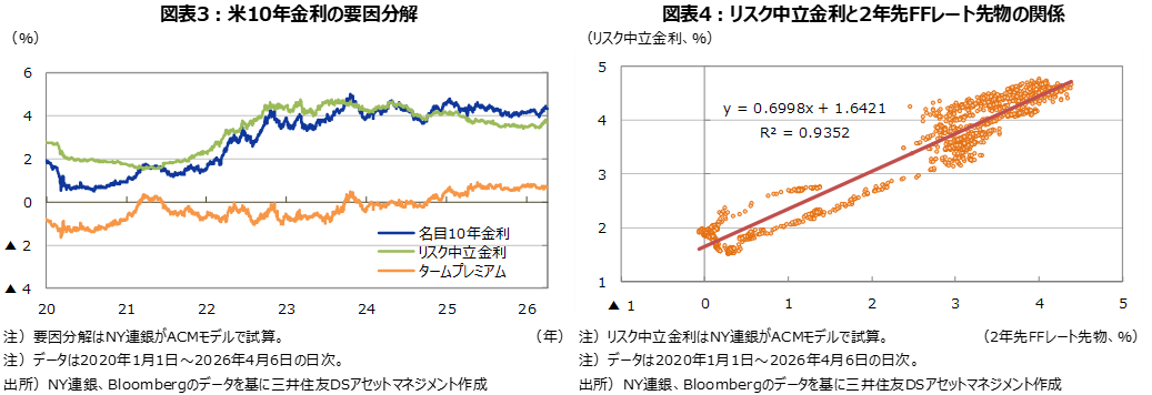 図表3：米10年金利の要因分解 図表4：リスク中立金利と2年先FFレート先物の関係