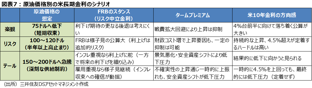 図表7：原油価格別の米長期金利のシナリオ