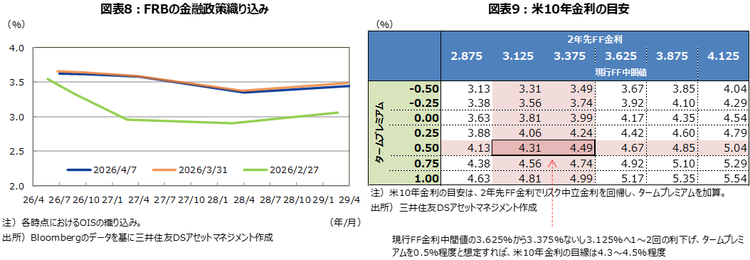 図表8：FRBの金融政策織り込み 図表9：米10年金利の目安
