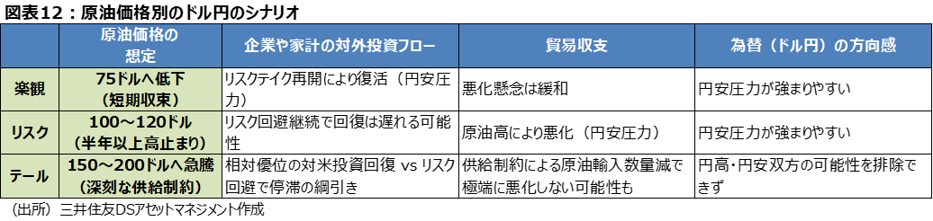 図表12：原油価格別のドル円のシナリオ