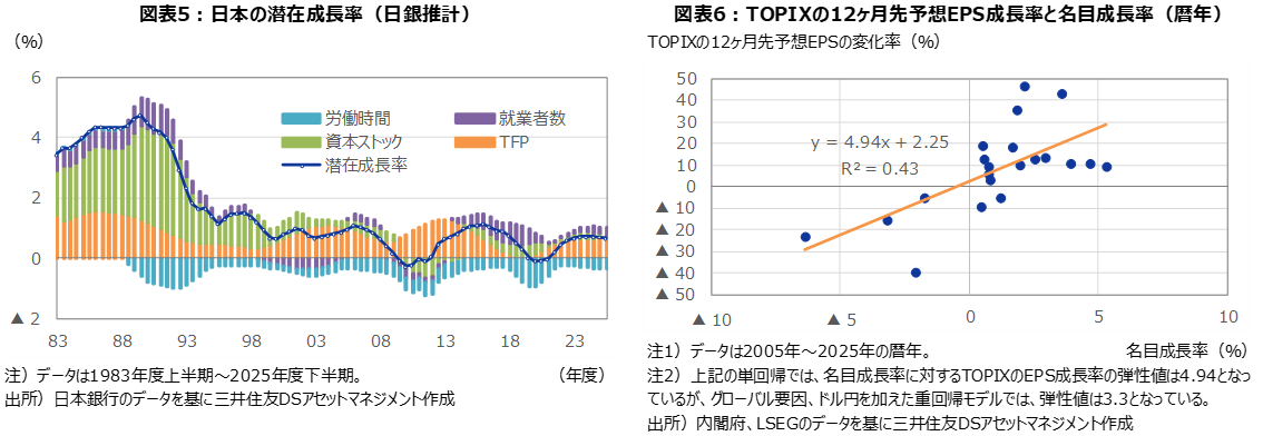 図表5：日本の潜在成長率（日銀推計） 図表6：TOPIXの12ヶ月先予想EPS成長率と名目成長率（暦年）