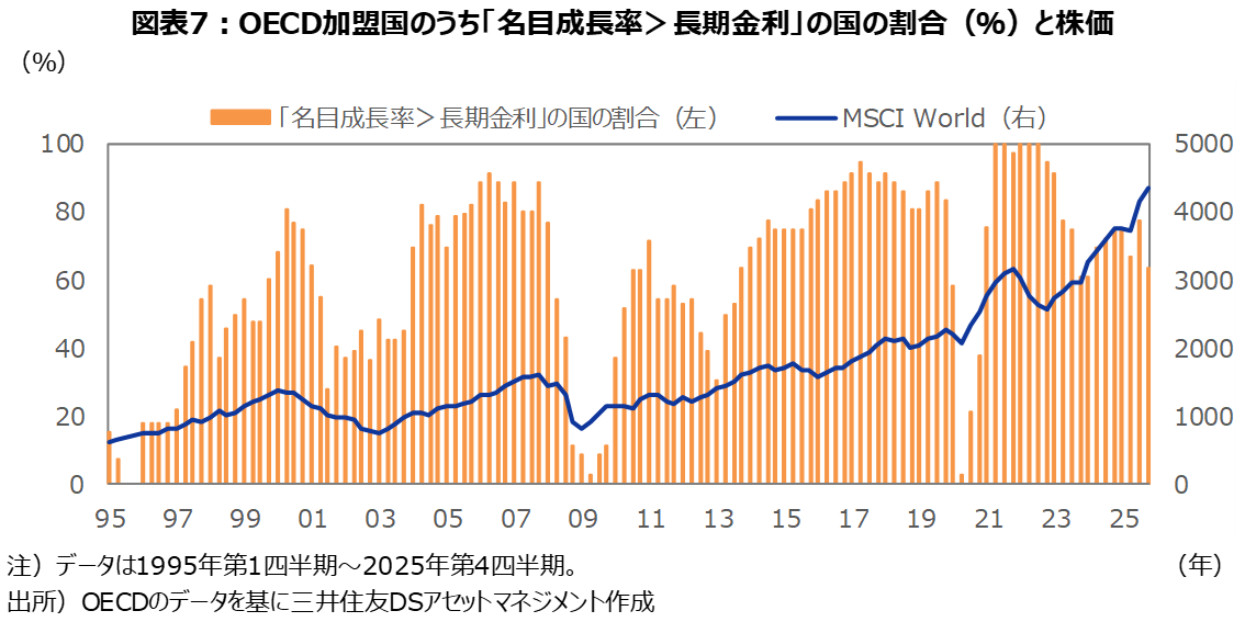 図表7：OECD加盟国のうち「名目成長率＞長期金利」の国の割合（％）と株価