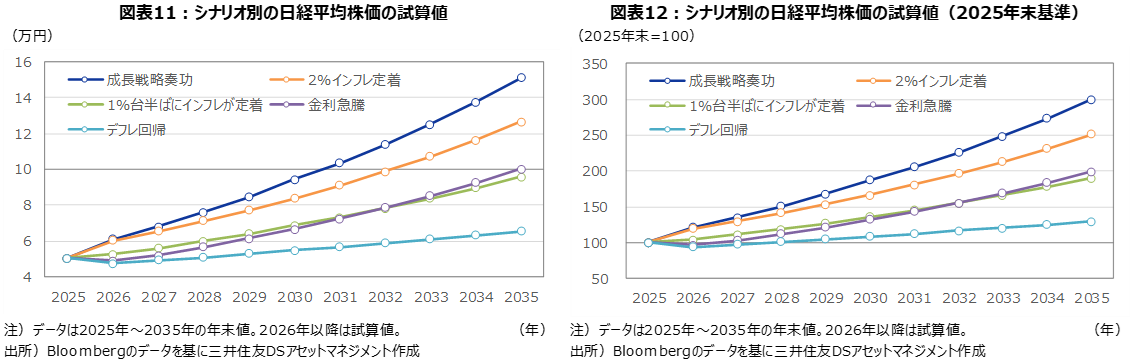 図表11：シナリオ別の日経平均株価の試算値 図表12：シナリオ別の日経平均株価の試算値（2025年末基準）