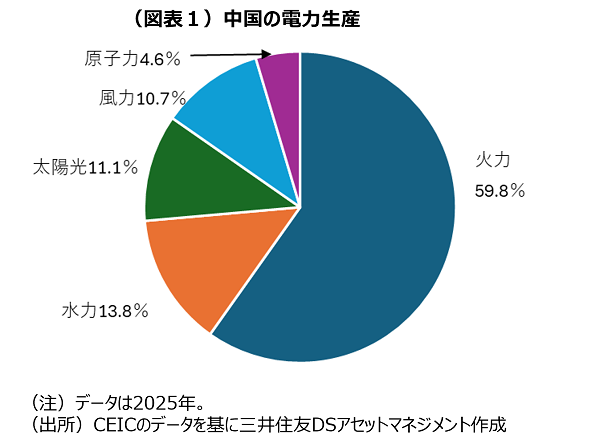 （図表１）中国の電力生産