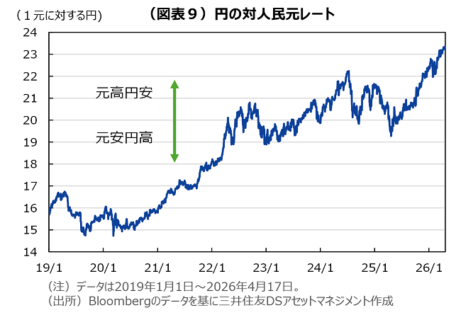 （図表９）円の対人民元レート