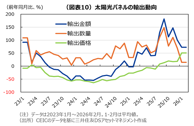 （図表10）太陽光パネルの輸出動向