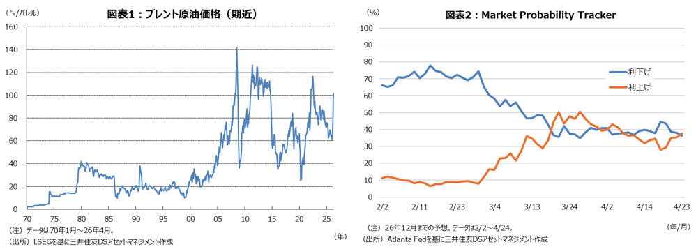 図表1：ブレント原油価格（期近）　図表2：Market Probability Tracker