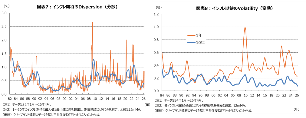 図表7：インフレ期待のDispersion（分散）　図表8：インフレ期待のVolatility（変動）