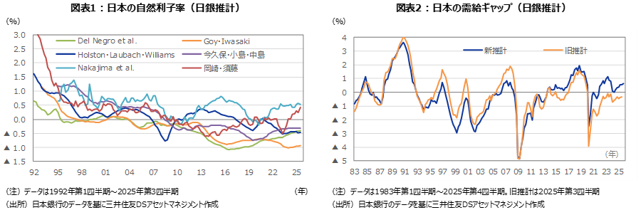 図表1：日本の自然利子率（日銀推計） 図表2：日本の需給ギャップ（日銀推計）