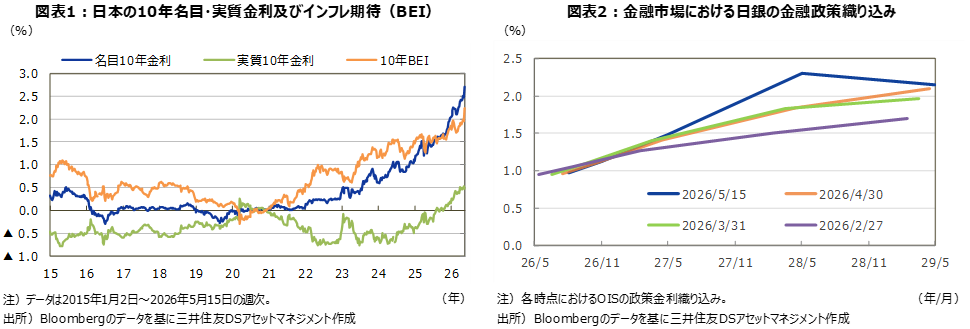 図表1：日本の10年名目・実質金利及びインフレ期待（BEI） 図表2：金融市場における日銀の金融政策織り込み