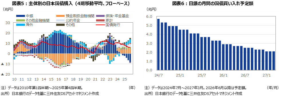 図表5：主体別の日本国債購入（4期移動平均、フローベース） 図表6：日銀の月間の国債買い入れ予定額