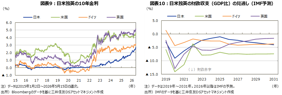 図表9：日米独英の10年金利 図表10：日米独英の財政収支（GDP比）の見通し（IMF予測）