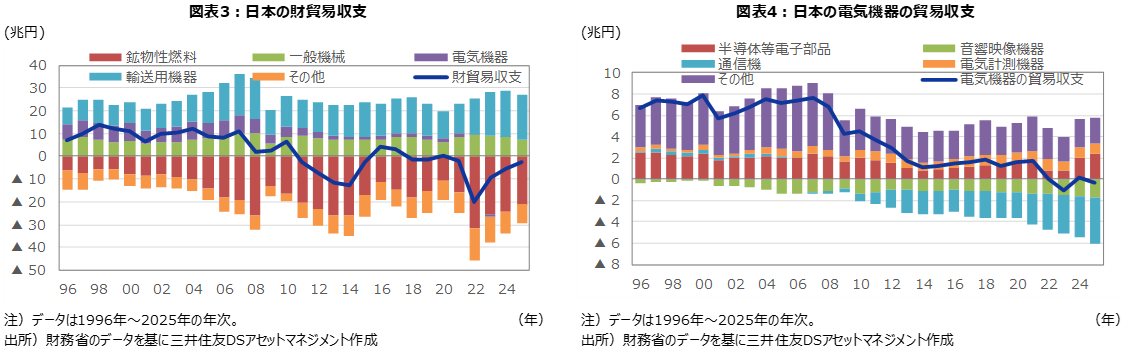 図表3：日本の財貿易収支 図表4：日本の電気機器の貿易収支