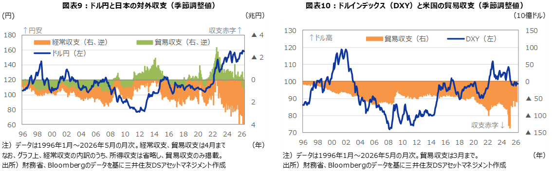 図表9：ドル円と日本の対外収支（季節調整値） 図表10：ドルインデックス（DXY）と米国の貿易収支（季節調整値）